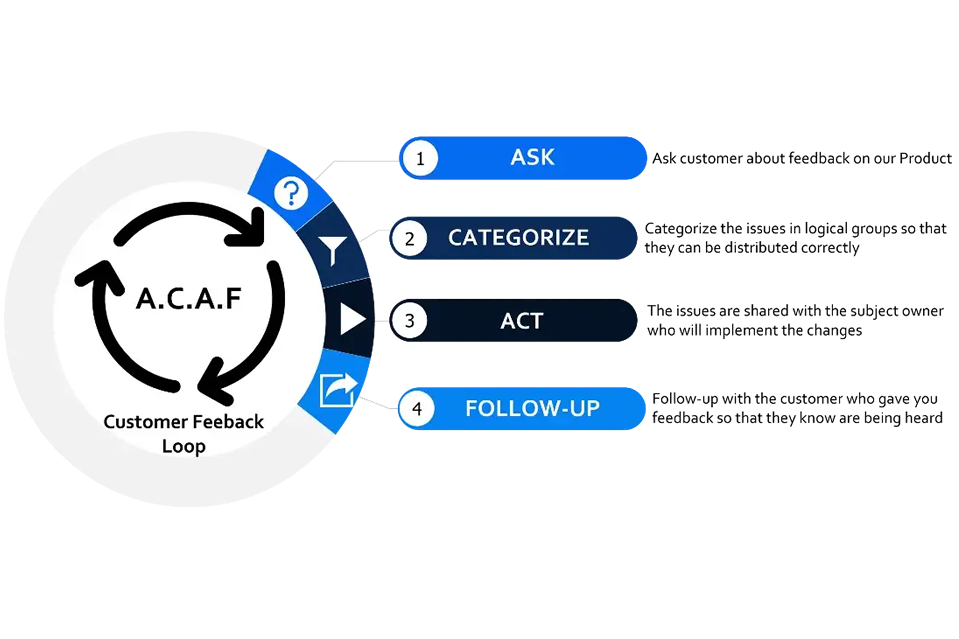 ACAF Framework: Step to step Guide on how ORM teams can leverage the power of Customer Feedback.